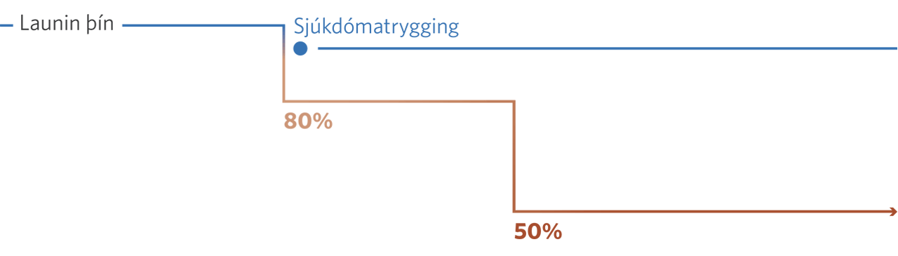 Sjúkdómatrygging, graf